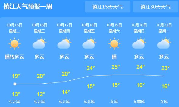 镇江全市晴转多云天气 局地最高气温仅19℃