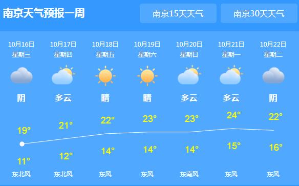 未来三天江苏仍是阴雨 大部地区气温21～22℃左右