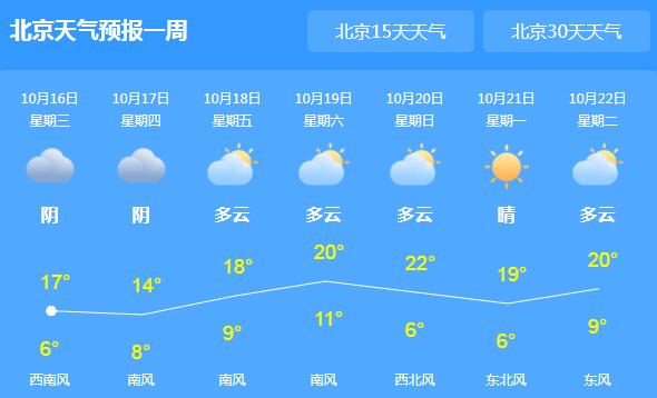 今天北京暂别阳光迎小雨 局地最高气温15℃左右