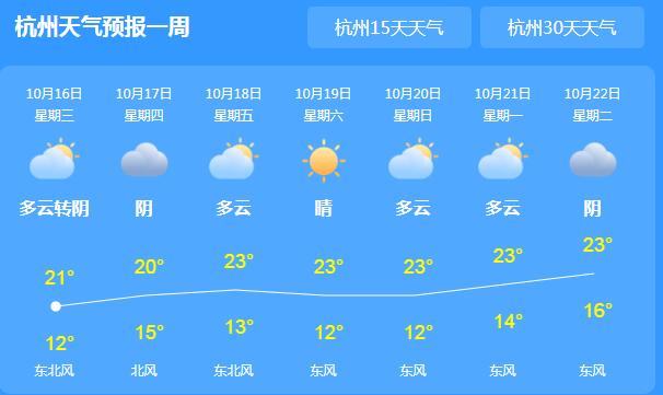 今日浙江大部天气多云到阴 气温普遍在20℃以下