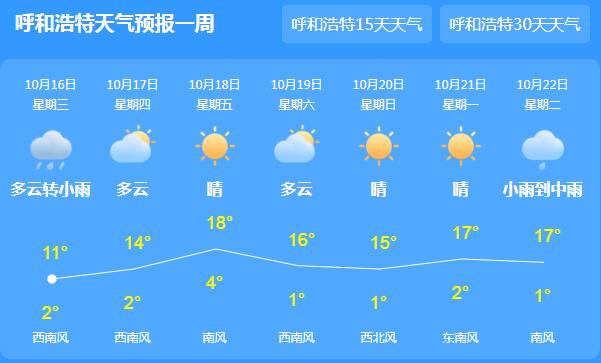 内蒙古中西部还有雨水相伴 呼和浩特气温仅有13℃