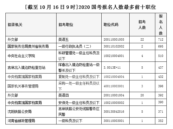 国考首日报名人数最新统计 前一天还是8万第二天就有14万