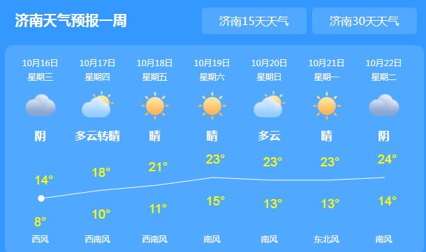 山东大部阴有小雨为主 济南气温仅14℃需做注意御寒