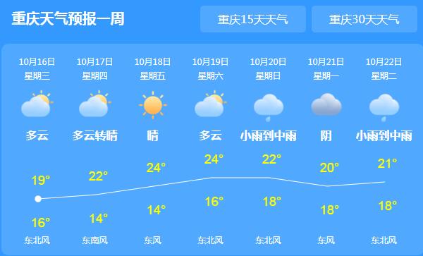 重庆中西部仍有阵雨 局地最高气温仅有22℃