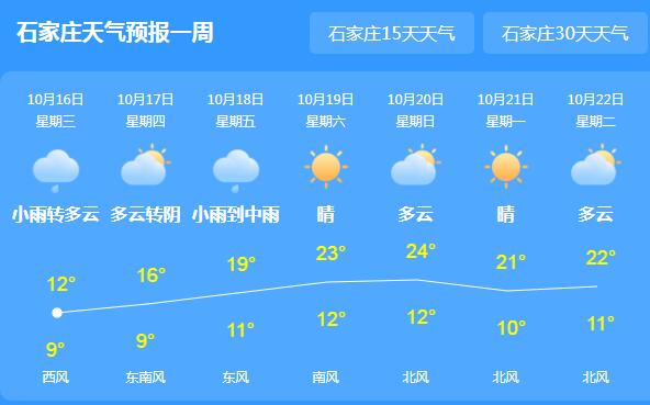 河北多地开启降雨模式 石家庄白天气温最高仅12℃