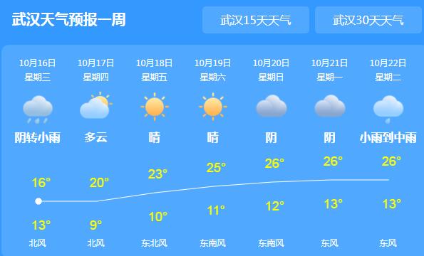 湖北全省仍有小雨天气 武汉局地最高气温仅18℃