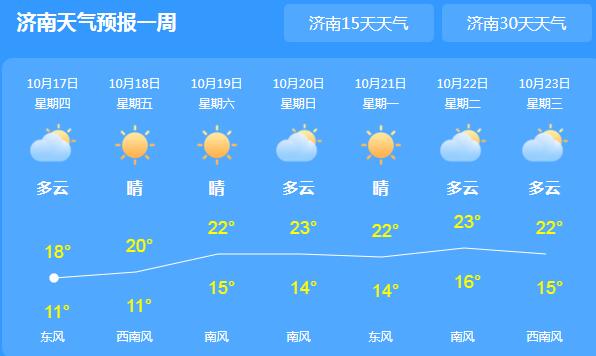 山东西北部仍有小雨天气 省会济南局地气温仅18℃