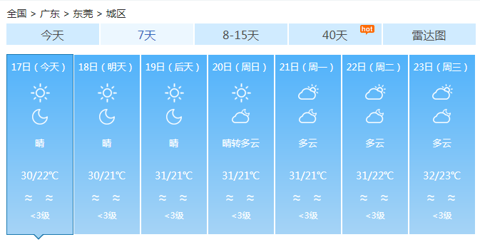 广东今明大部晴到多云 韶关清远有阵雨最高温仍有31℃