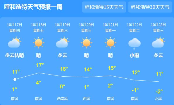 今天内蒙古局地降温降雨 全区气温普遍在14℃左右