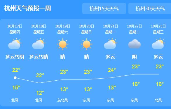 浙江局部地区仍有小雨 杭州气温最高仅22℃体感较凉