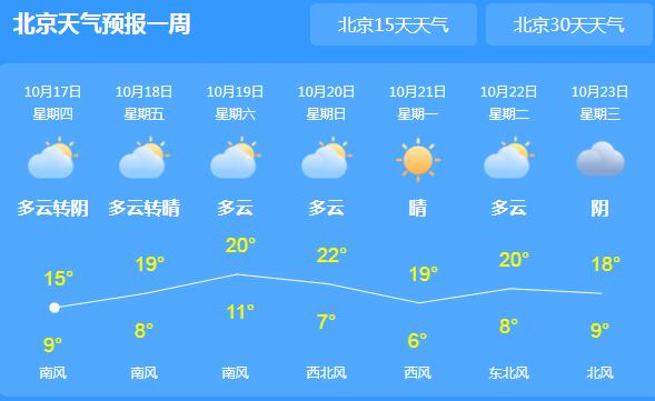 今日北京城迎来小雨天气 局地气温跌至14℃