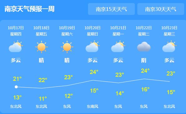 江苏大部地区转多云天气 南京气温回升至21℃