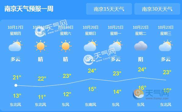 江苏大部地区转多云天气 南京气温回升至