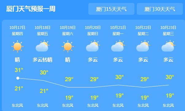 厦门全市晴朗多云的天气 天气干燥气温29℃