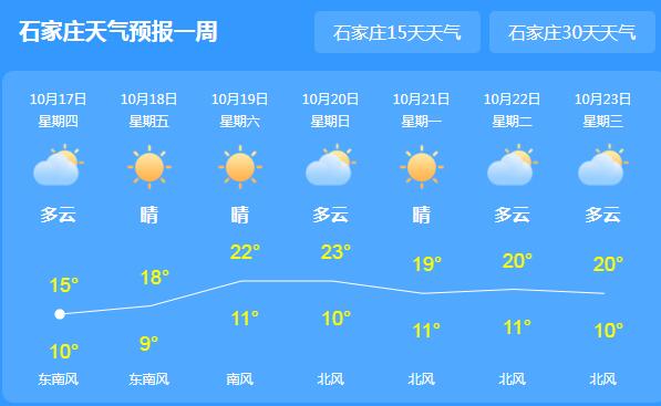 河北气温依旧低迷仅18℃ 省内团雾频繁注意交通安全