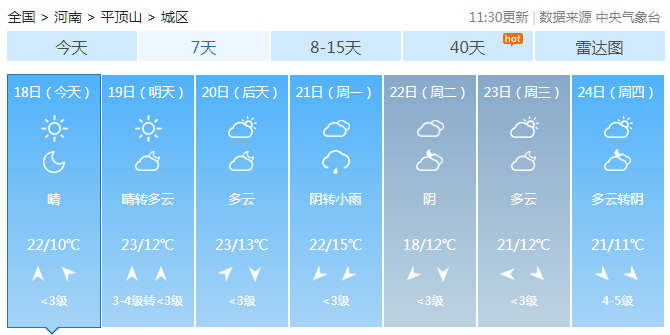 河南未来三天大部晴天 气温回升郑州周末有25℃