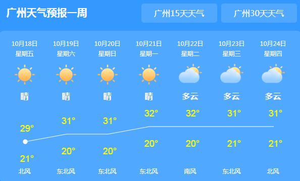 广东各地气温回升至31℃ 这周末晴朗多云宜出行
