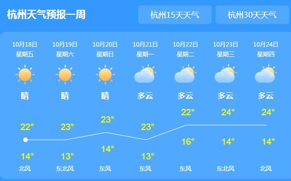 这周末浙江全省天气晴朗 省内气温最高回升至26℃