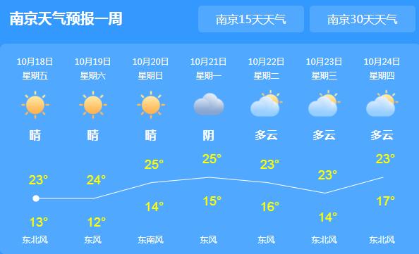江苏局地气温回升至22℃ 这周末全省天气依旧晴朗