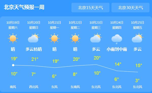 北京多地大雾气温上升至22℃ 这周末多云转晴为主