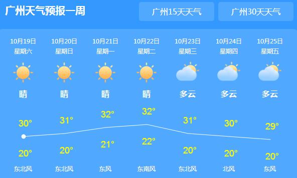 今天广东晴天依旧气温有30℃ 这周末晴间多云的天气