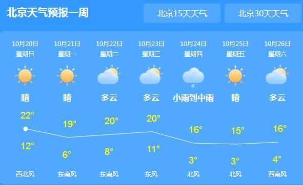 今天北京雾转晴气温回升至22℃ 局地伴有3到4级的北风