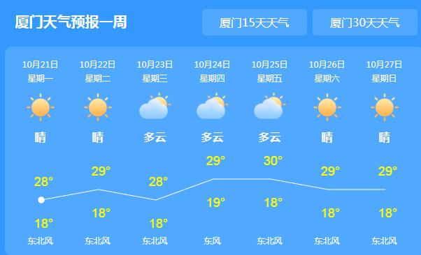 厦门全市晴转多云的天气 白天最高气温28℃左右