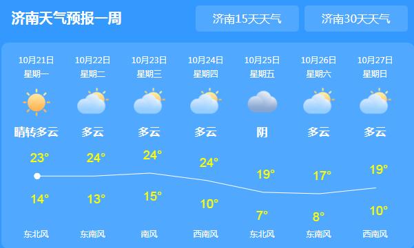 本周山东晴转多云为主 省会济南气温回升至23℃