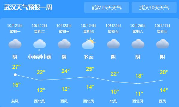 湖北西部一带有雨水光顾 省会武汉气温最高28℃