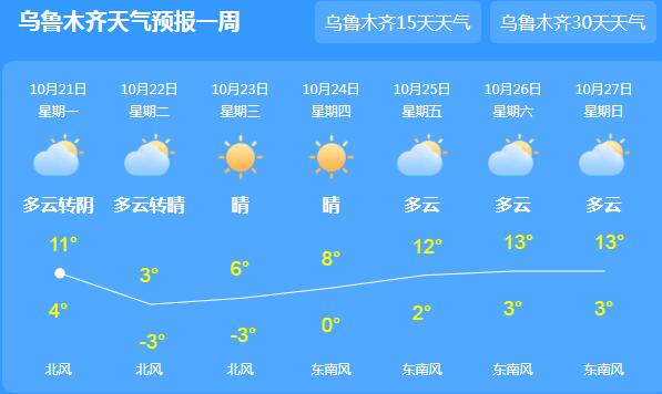 本周乌鲁木齐再次迎来降雪 白天局地高温降至14℃