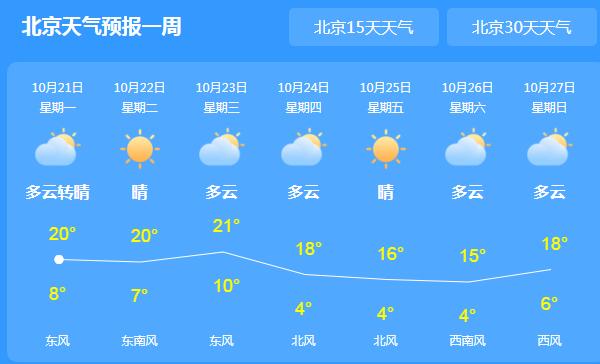 北京城最高气温跌至19℃ 本周晴间多云的天气