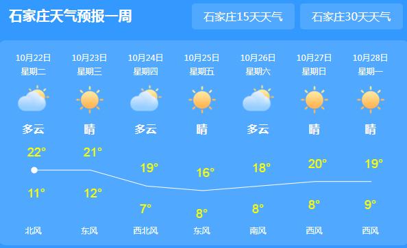 河北局地有分散性小雨 省会石家庄气温跌至22℃