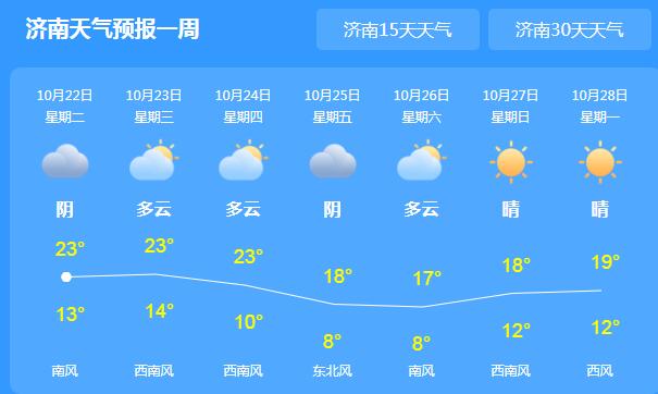 今天白天山东全省多云间晴 多地气温降至11℃左右