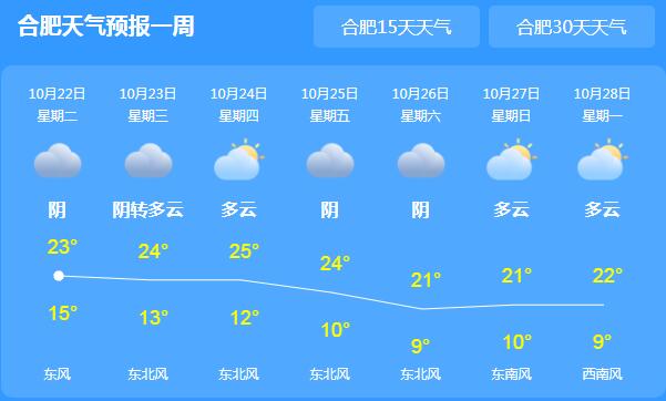 冷空气频繁安徽气温跌至10℃ 本周全省依旧多云天气