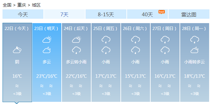 重庆全市仍有小雨 明起可迎来短暂阳光