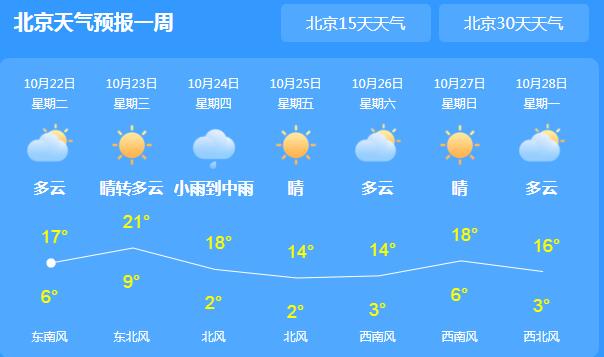 今天北京依旧一片蓝天白云 局地气温最高仅有20℃