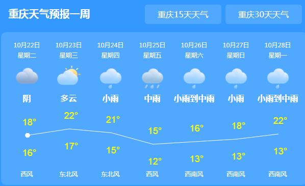 未来一周重庆全市都是阴雨 主城区最高气温跌至17℃