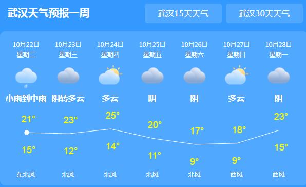 今日湖北迎来久违的雨水 省会武汉局地气温仅20℃出头