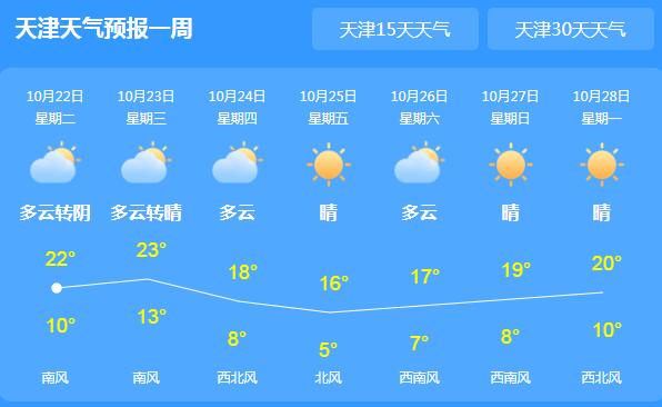 天津今日空气质量良好 局地最高气温回升至22℃