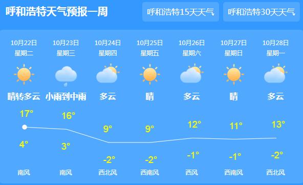 内蒙古局地伴有雨夹雪 呼和浩特气温跌至17℃