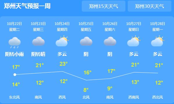 河南大部分地区有小雨 省会郑州气温最高仅18℃