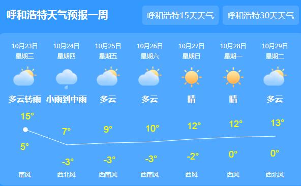 今日内蒙古雨雪范围扩大 呼和浩特最高气温跌至15℃