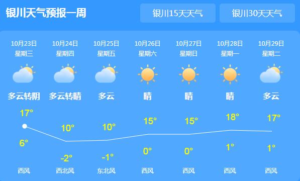 今早宁夏发布寒潮蓝色预警 银川雨夹雪气温仅17℃