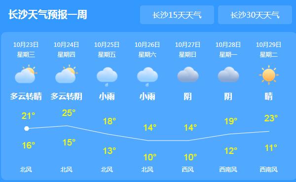 湖南永州郴州等地仍有小雨 长沙气温回升至21℃