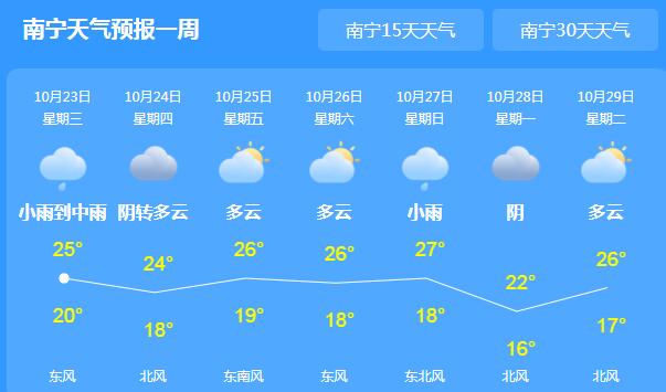 广西结束晴热迎新一轮降雨 省会南宁最高气温跌至26℃