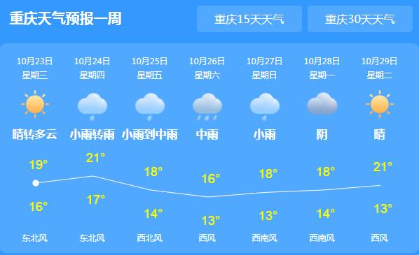 重庆阴转多云气温最高仅19℃ 明天阴雨天气又回归