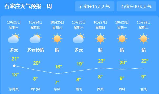 河北多云为主气温20℃以上 中北部及南部有小雨