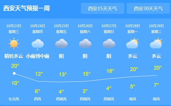 这周末陕西仍有阵雨天气 省会西安气温最高仅20℃