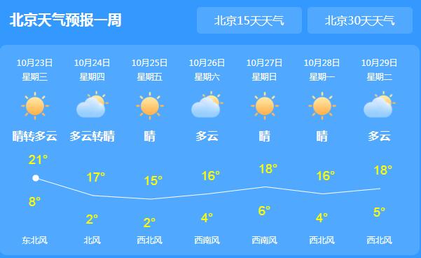 今天北京城晴转多云为主 局地气温回升缓慢仅21℃