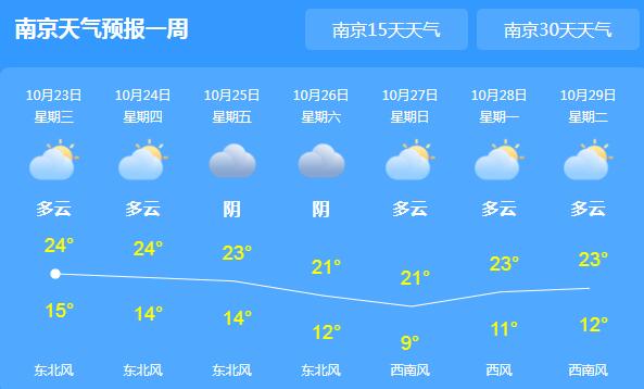 冷空气未散江苏依旧多云天 南京气温最高仅24℃